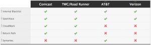 Mailbox Providers 101 – Part 5 The Big ISPs