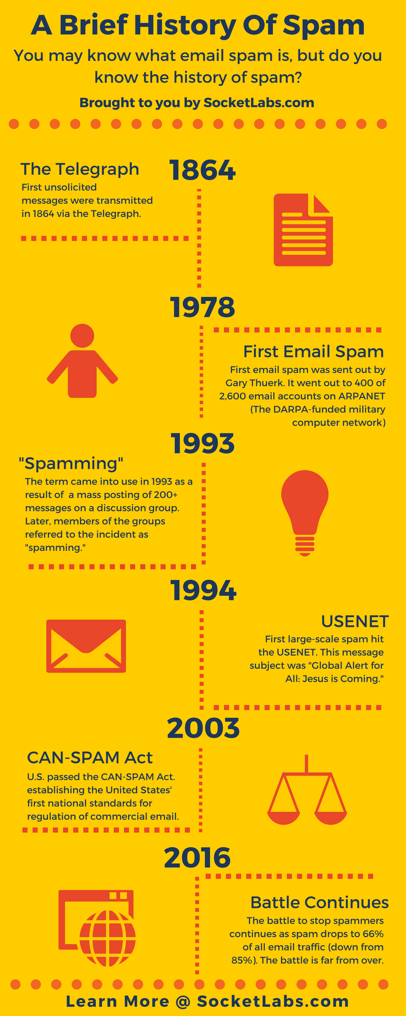 History of Spam Infographic