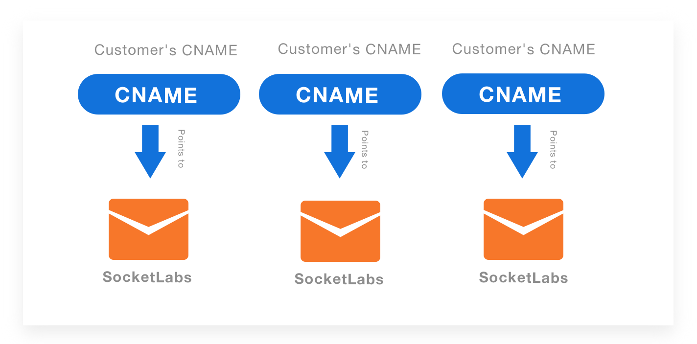 Customer CNAME pointing to SocketLabs