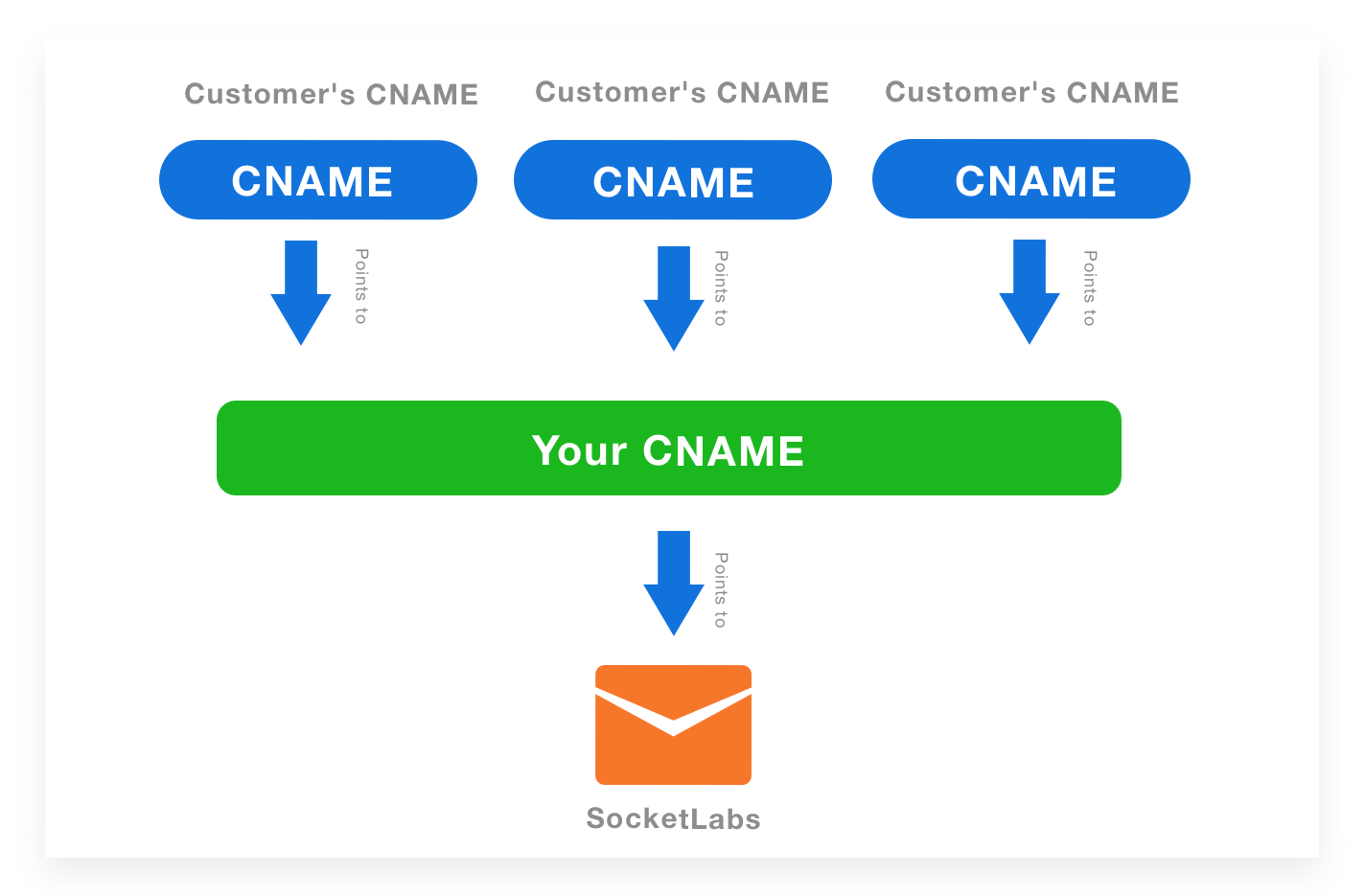 CNAME Chaining