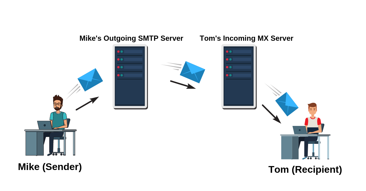 How SMTP Works