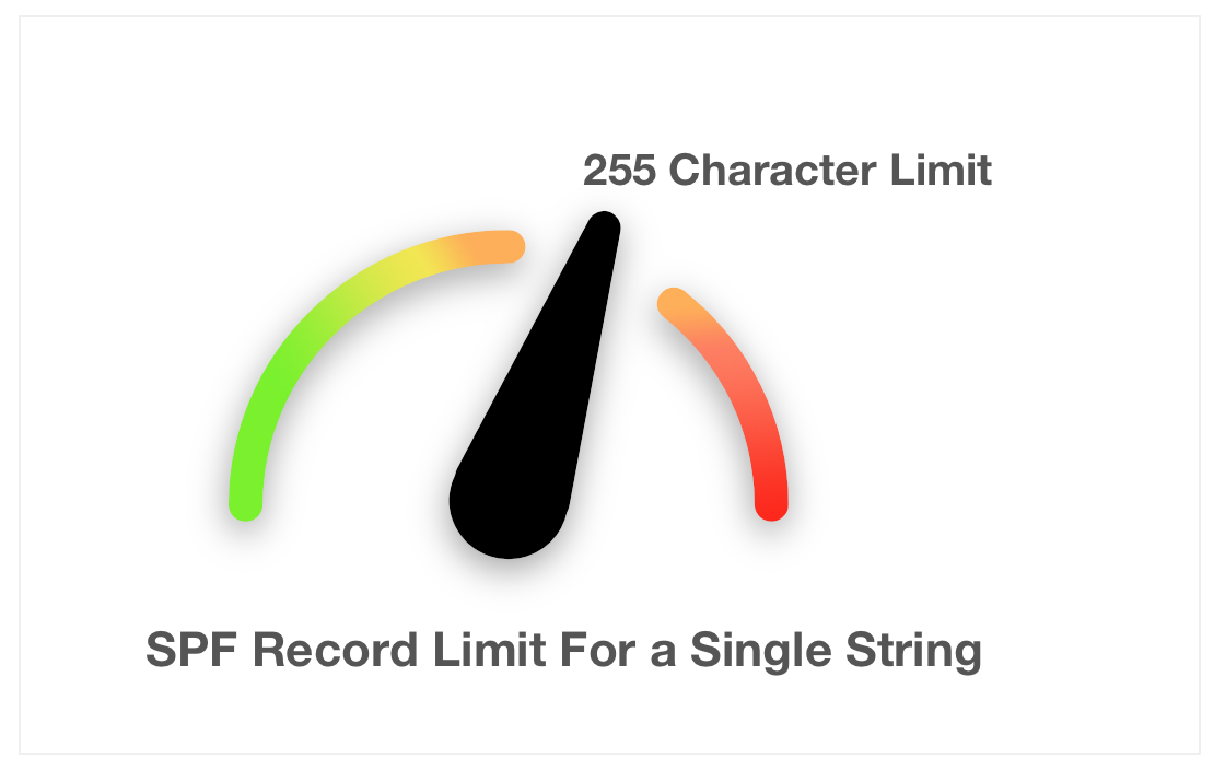 Spf record limit is 255 characters