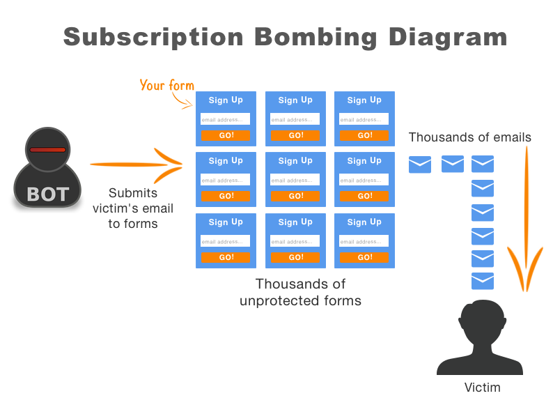 How subscription bombing works