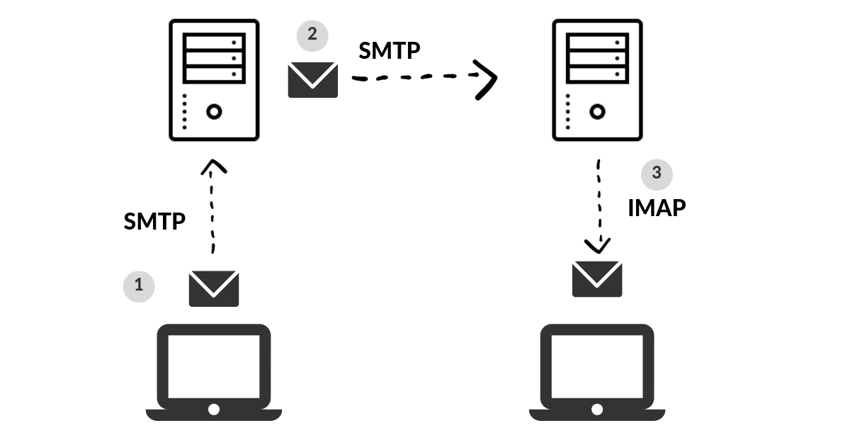 Does SMTP use POP3 or IMAP?