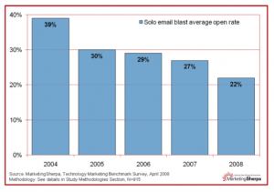 Email Open Rates