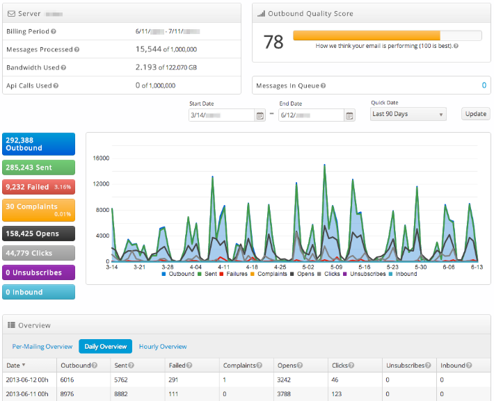 email analytics dashboard