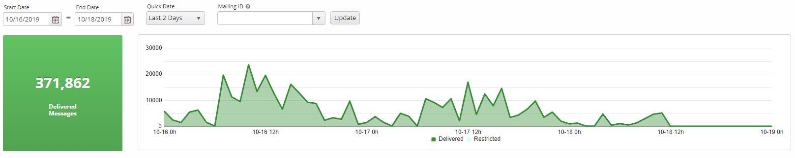 A delivered message email analytics report