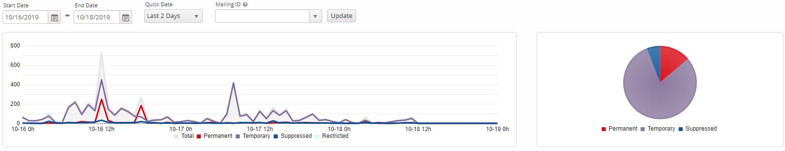 An email bounce rate email analytics report