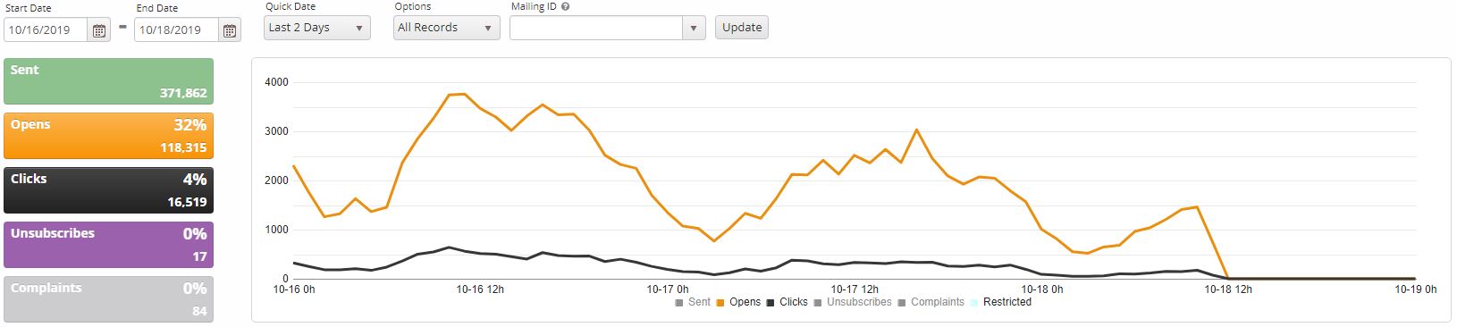 An opens and clicks email marketing metrics chart