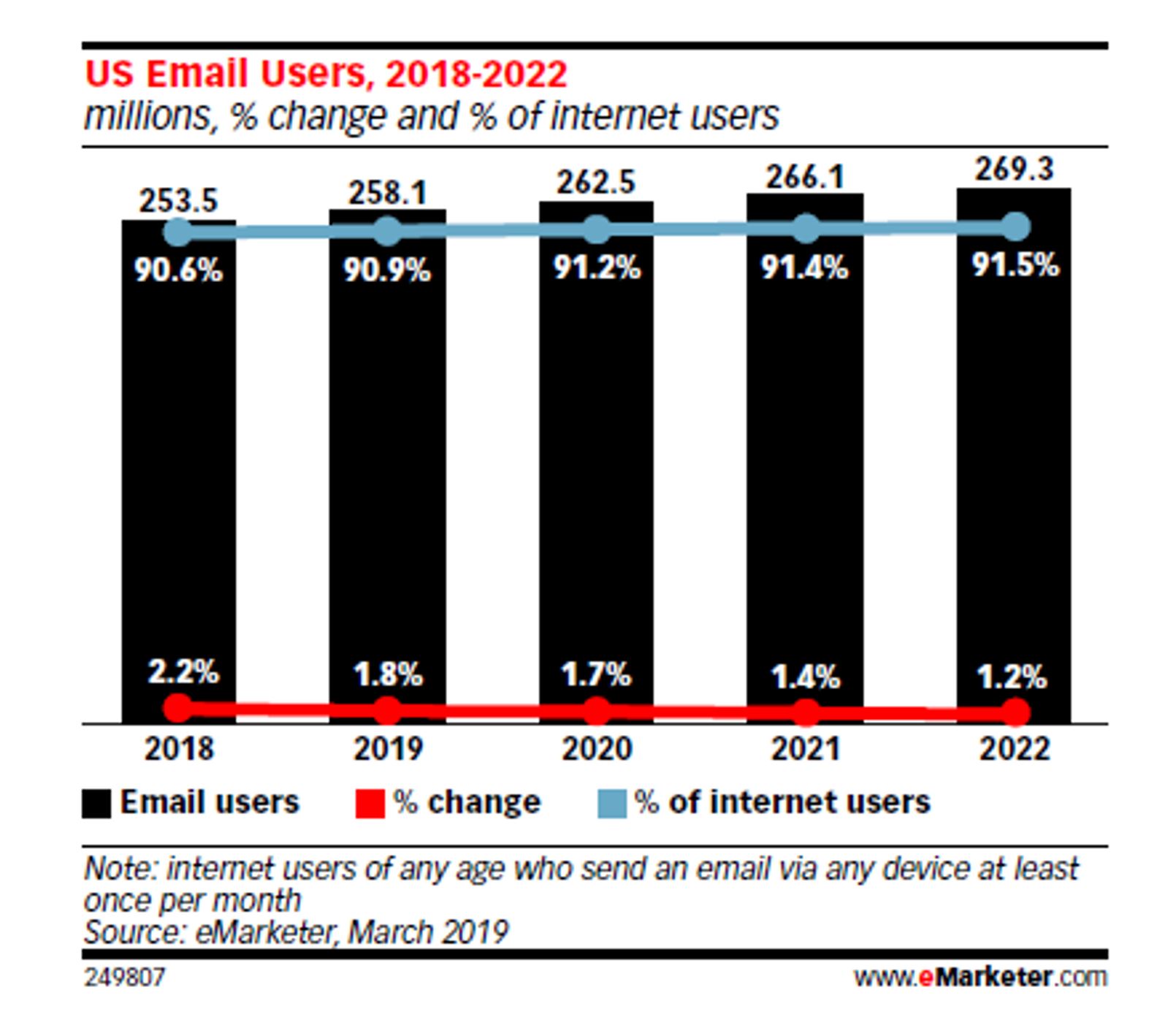 future of email growth graph