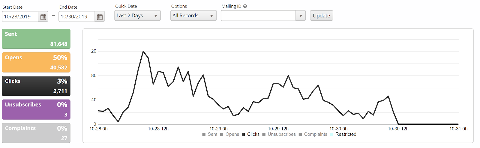 email clicks analytics