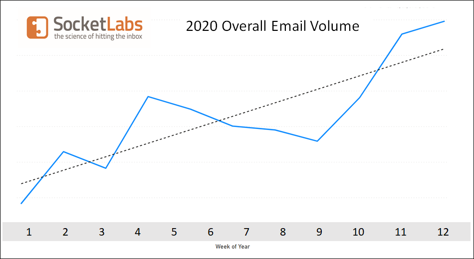 email volume