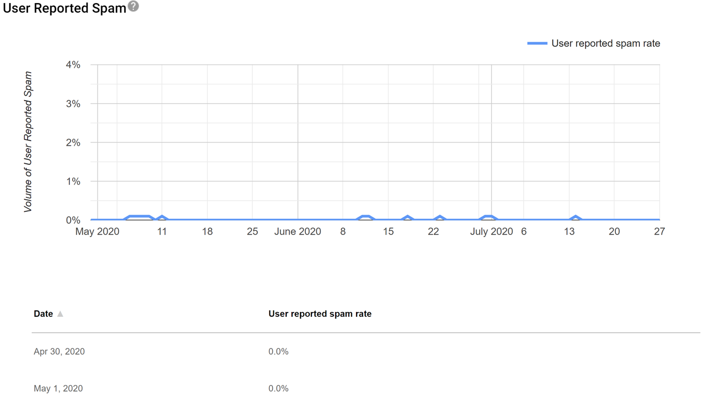 postmaster spam rate