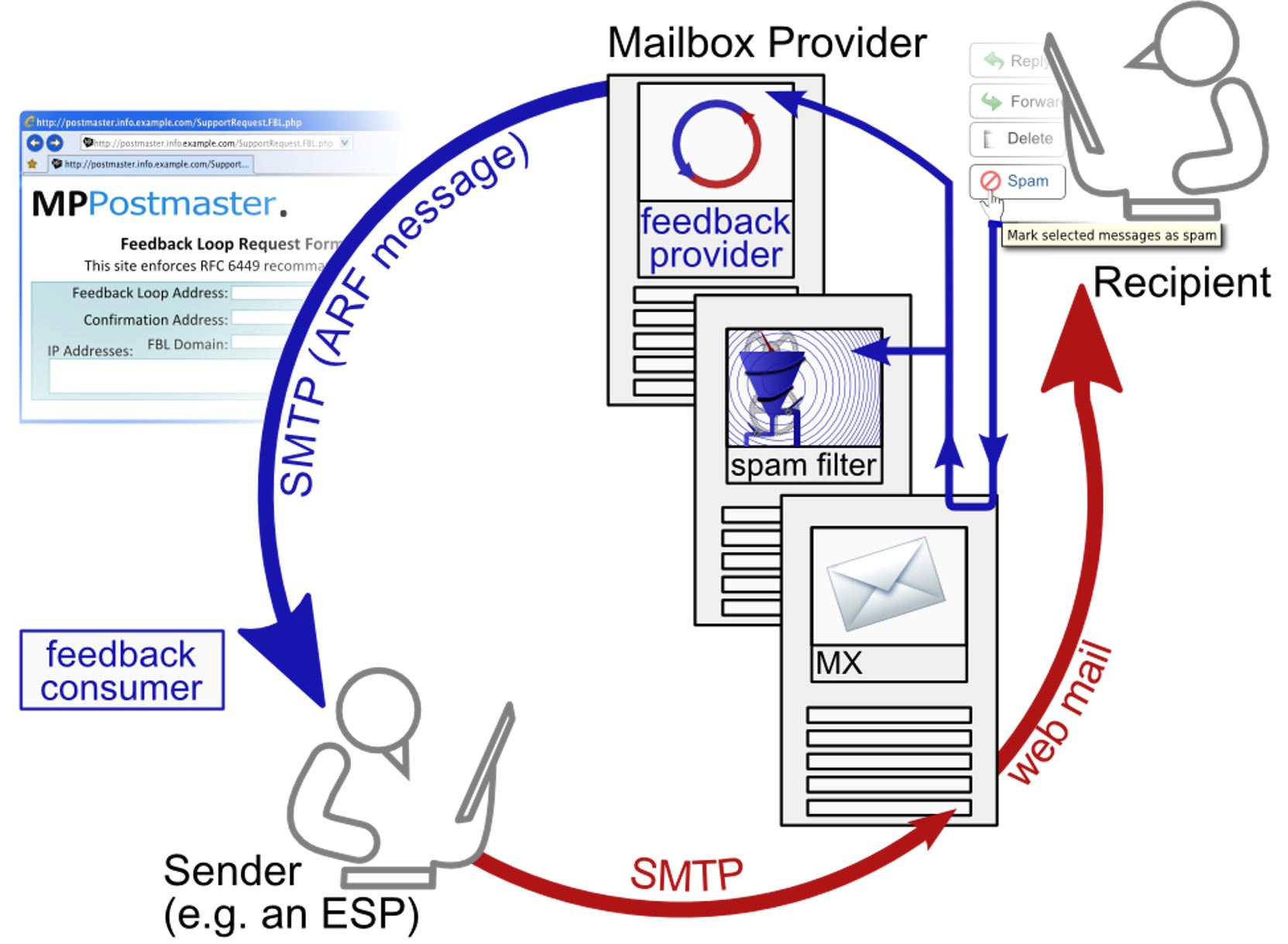 feedback loop email