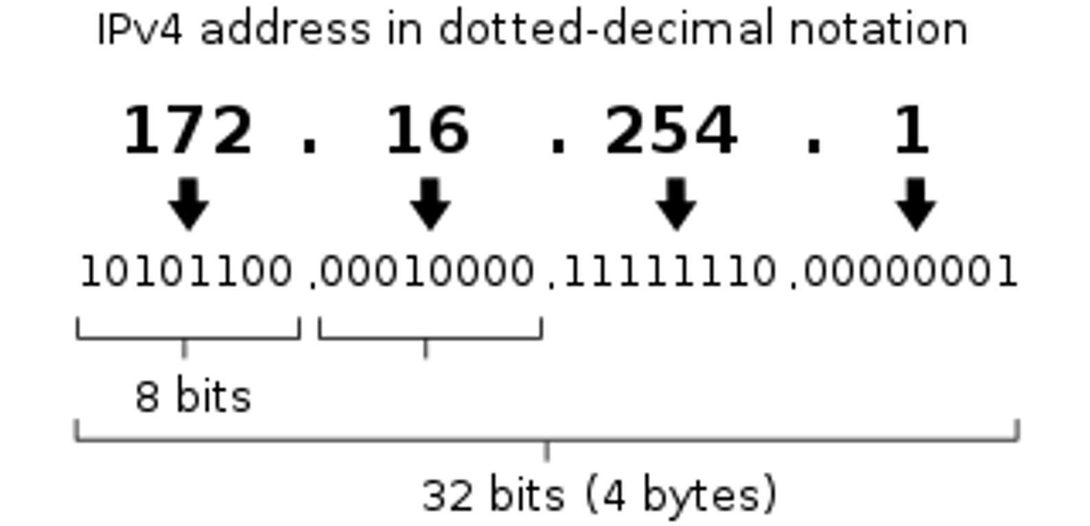 ip address