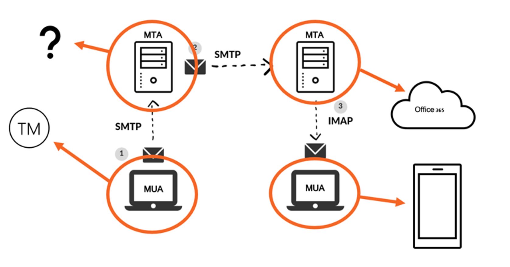 email infrastructure