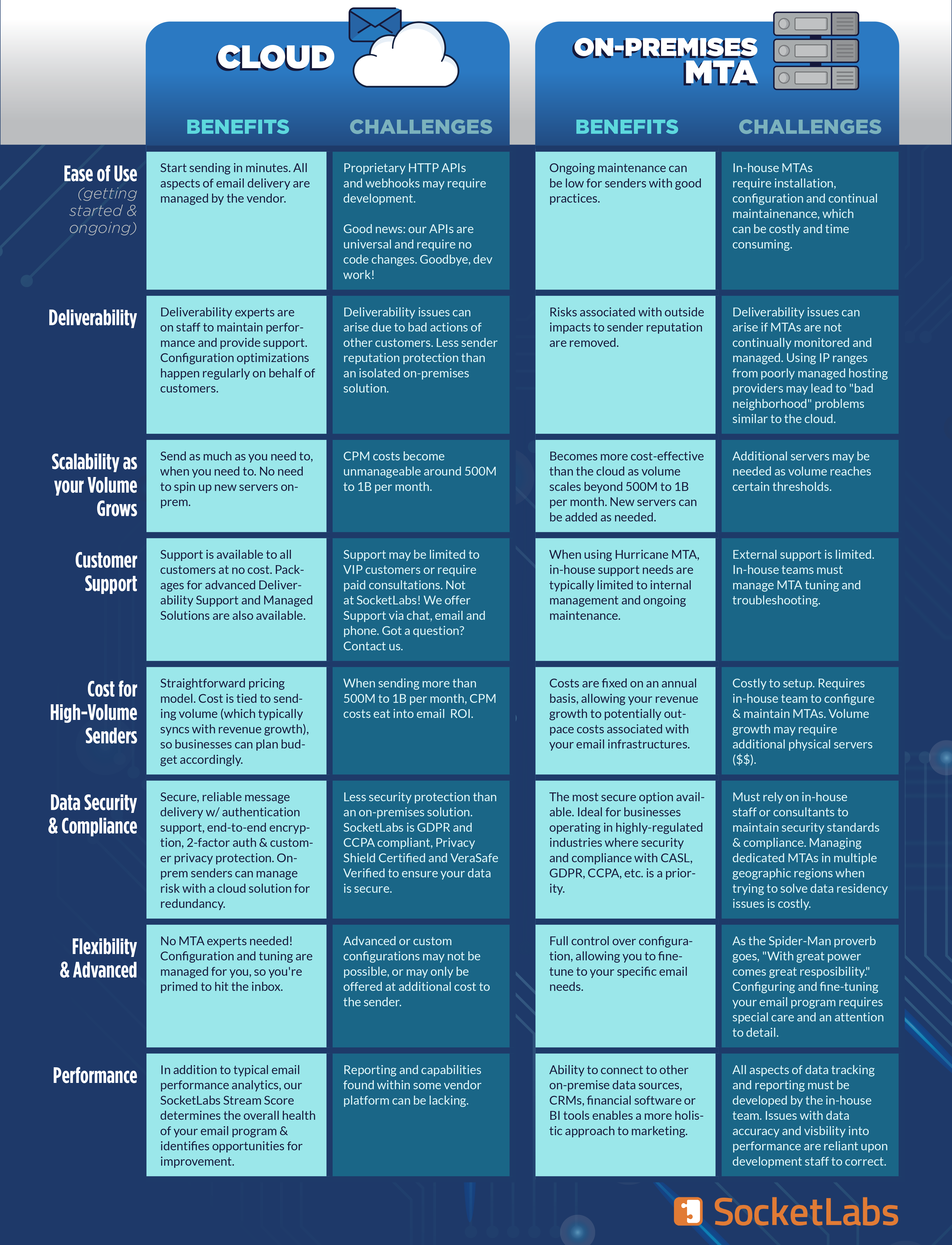 email infrastructure comparison