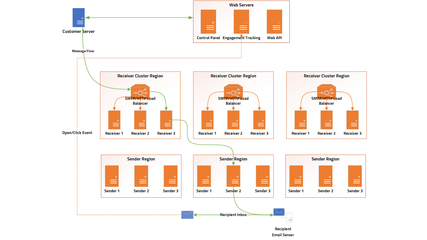 Socketlabs architecture