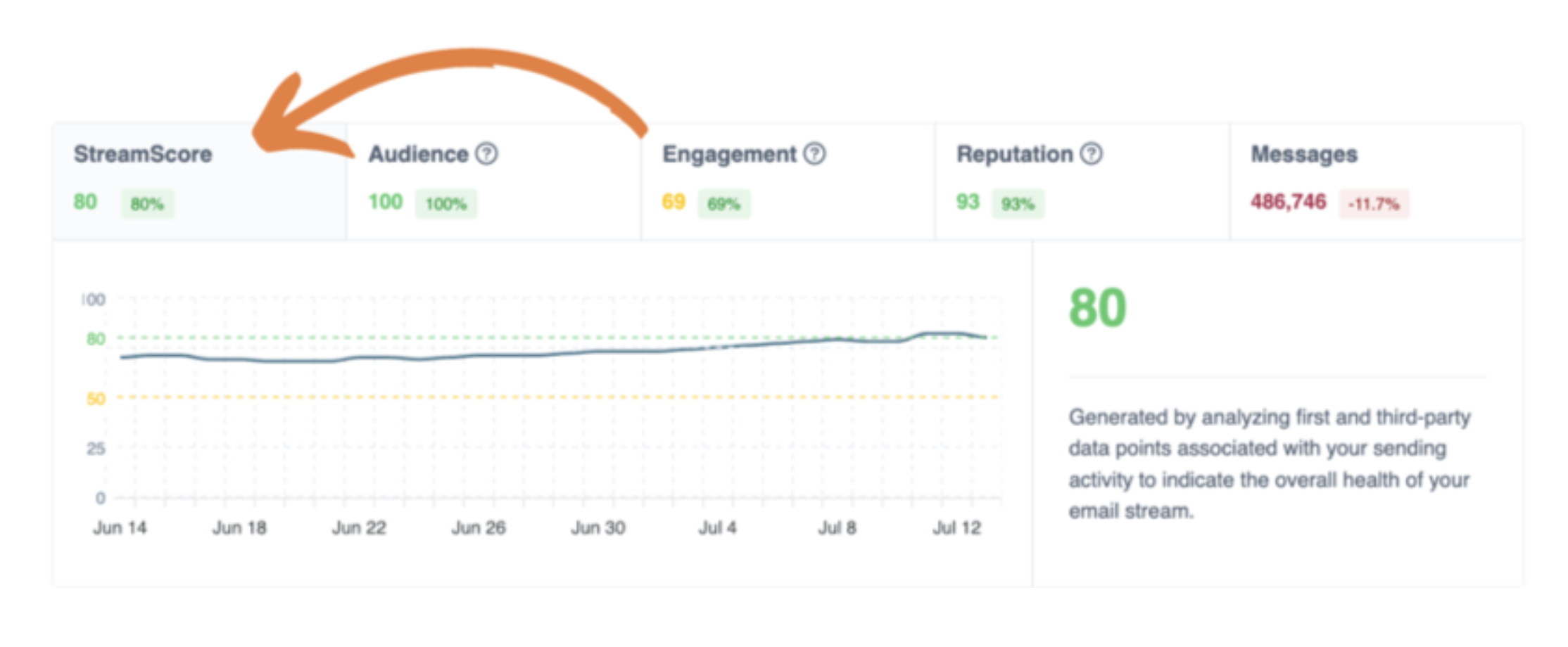 moderate sender reputation slightly impacting streamscore