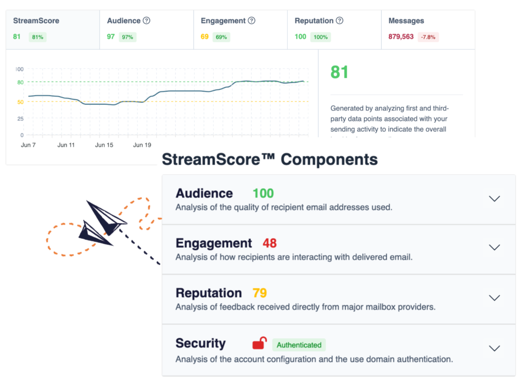 Data provided by Streamscore, including a trendline of performance and reputation scoring at the component level.