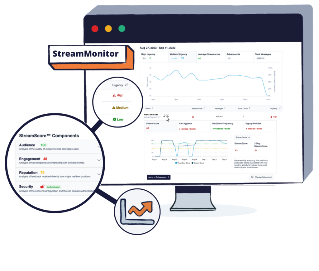 StreamMonitor allows you to monitor email performance across all subaccounts and offers issue priority scoring so you can identify accounts most in need of help first and receive next-step guidance within a few clicks.