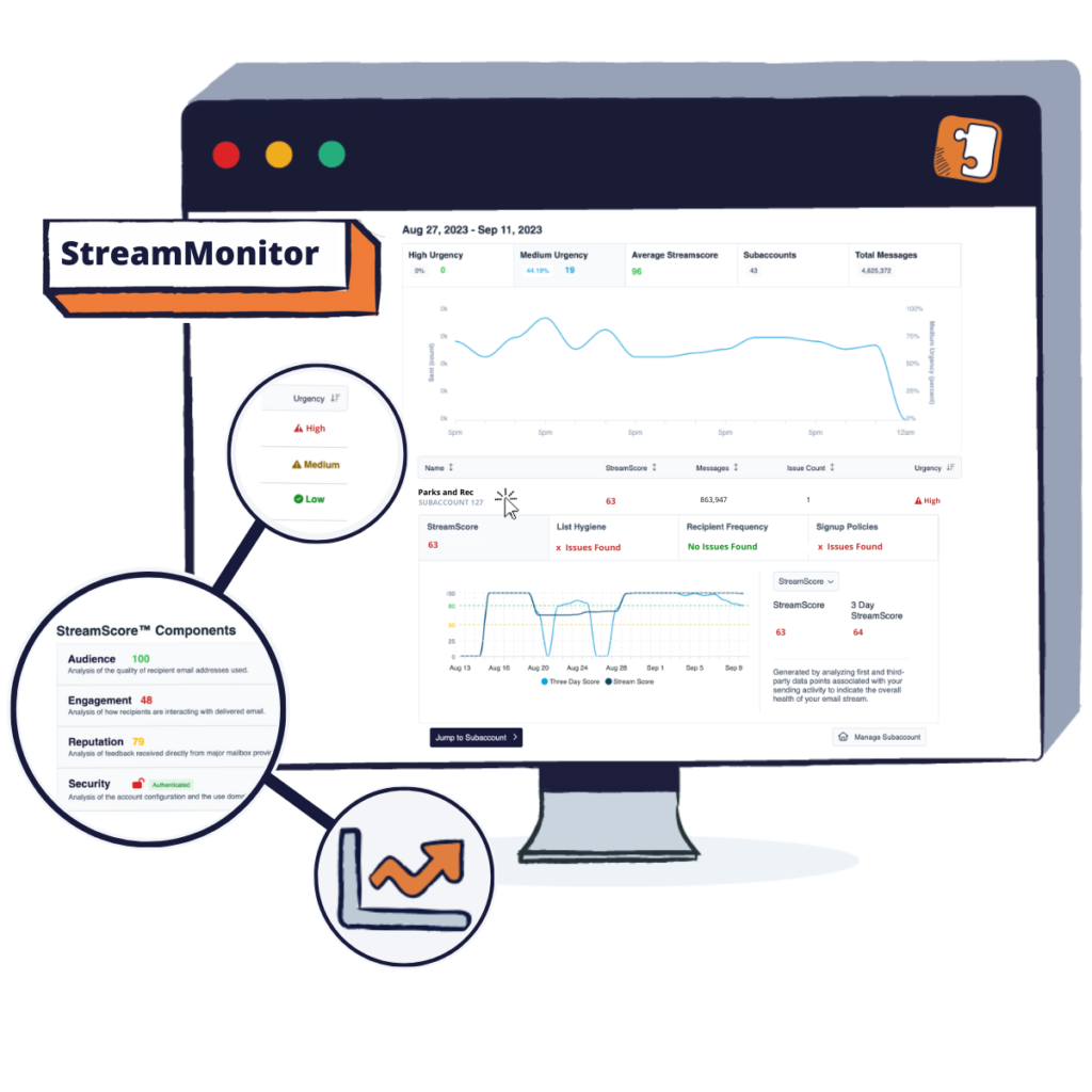 StreamMonitor allows you to monitor email performance across all subaccounts and offers issue priority scoring so you can identify accounts most in need of help first and receive next-step guidance within a few clicks.