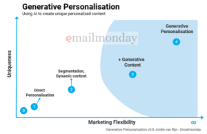 A chart showing the impact of using AI to create unique personalized content