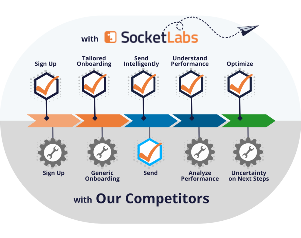 An infographic showing your customers can do everything out of the box with the SocketLabs Email Platform, from signup and onboarding to sending intelligently, understanding performance and optimizing. Only the ability to send comes already built with our competitors.