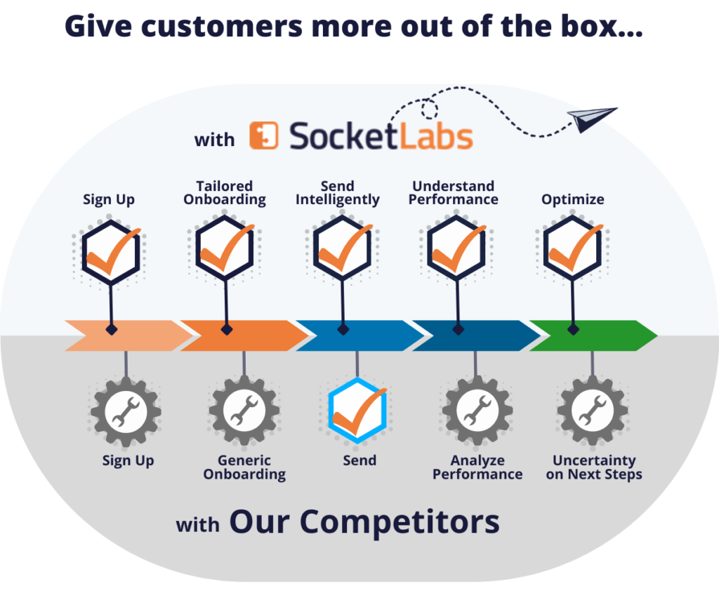 An infographic showing your customers can do everything out of the box with the SocketLabs Email Platform, from signup and onboarding to sending intelligently, understanding performance and optimizing. Only the ability to send comes already built with our competitors.