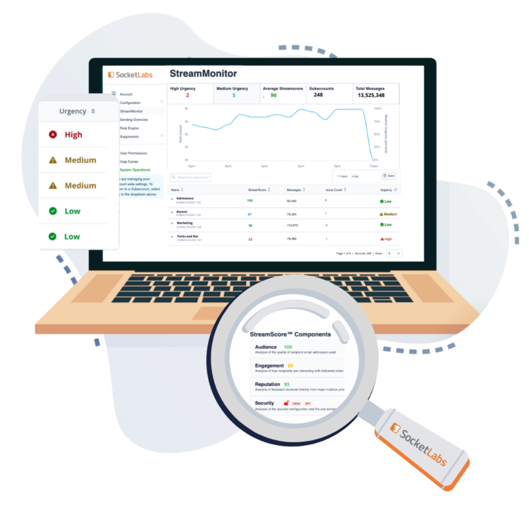 StreamMonitor allows you to monitor email performance across all subaccounts and offers issue priority scoring so you can identify accounts most in need of help first and receive next-step guidance within a few clicks.