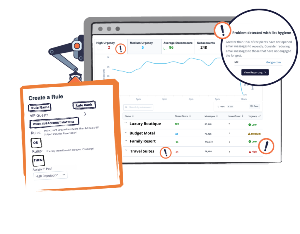 SocketLabs Email Platform allows you to spot delivery issues with StreamMonitor and then create rules to optimize future delivery using Rule Engine.