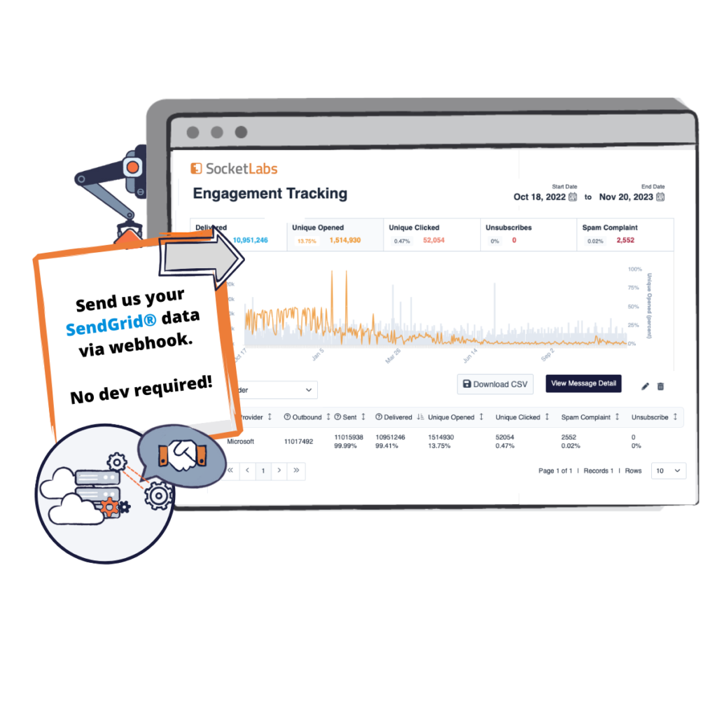 Even if you don't use SocketLabs as your email service provider, we have data for days. How? We have proprietary solutions to combine first-party (we'll get to that next) and third-party data to assess reputation and spot trends. Using our data combined with major mailbox provider data, our platform supplements data from your ESP to provide contextual data to give you a 360-degree look at your email performance.