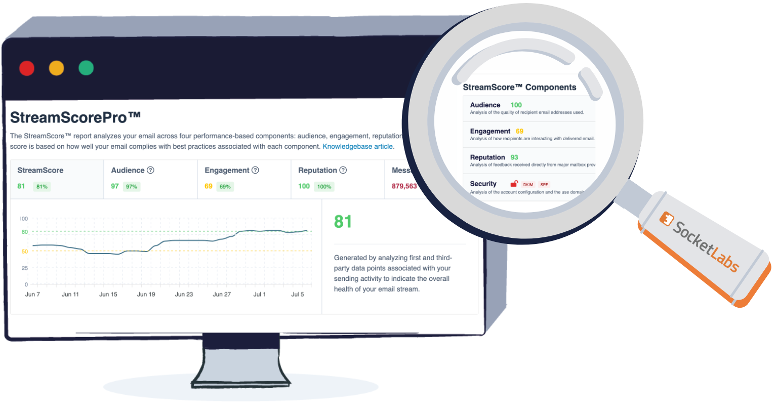 Monitoring StreamScore components