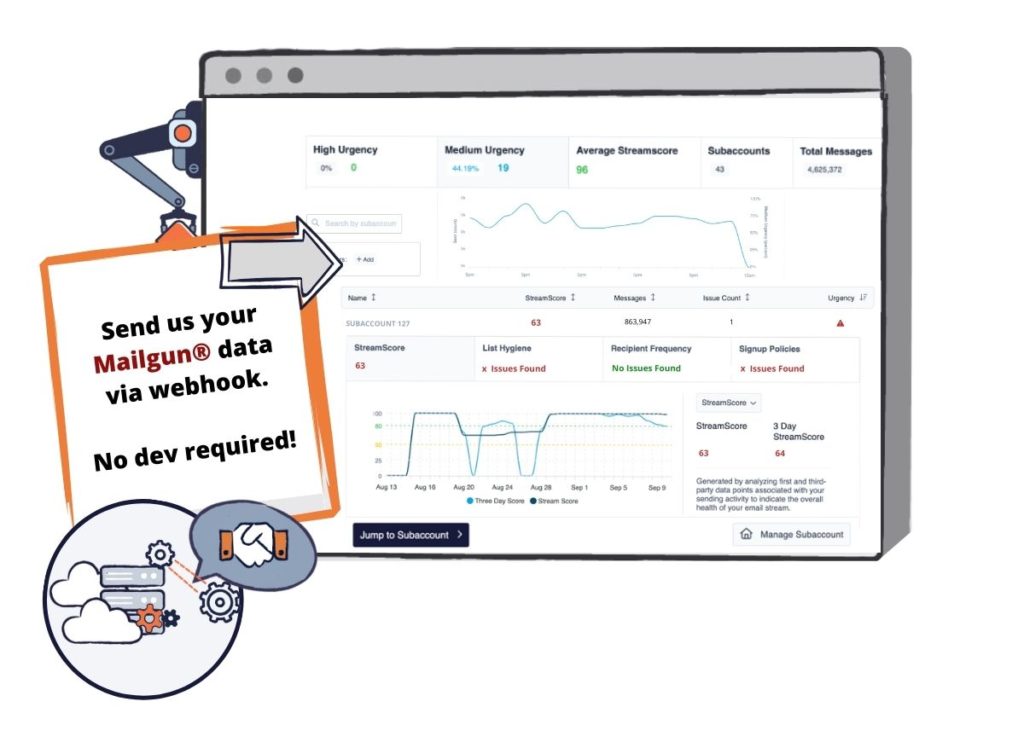 Even if you don't use SocketLabs as your email service provider, we have data for days. How? We have proprietary solutions to combine first-party (we'll get to that next) and third-party data to assess reputation and spot trends. Using our data combined with major mailbox provider data, our platform supplements data from your ESP to provide contextual data to give you a 360-degree look at your email performance.