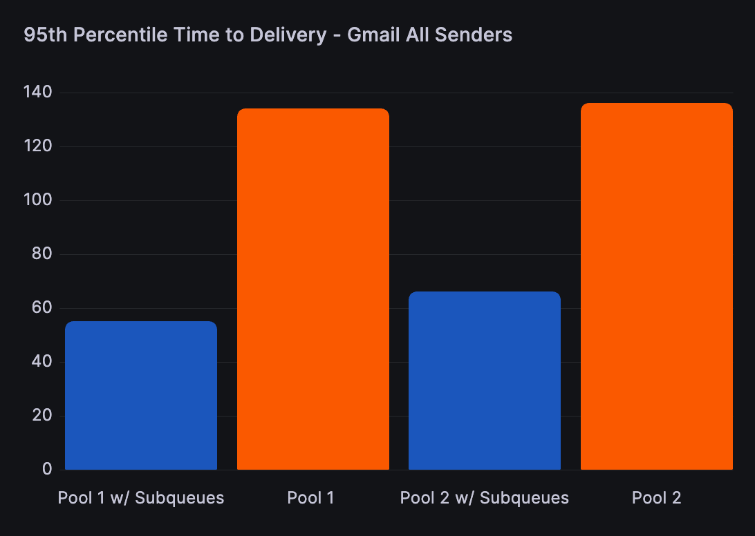 GMail all senders 95th percentile