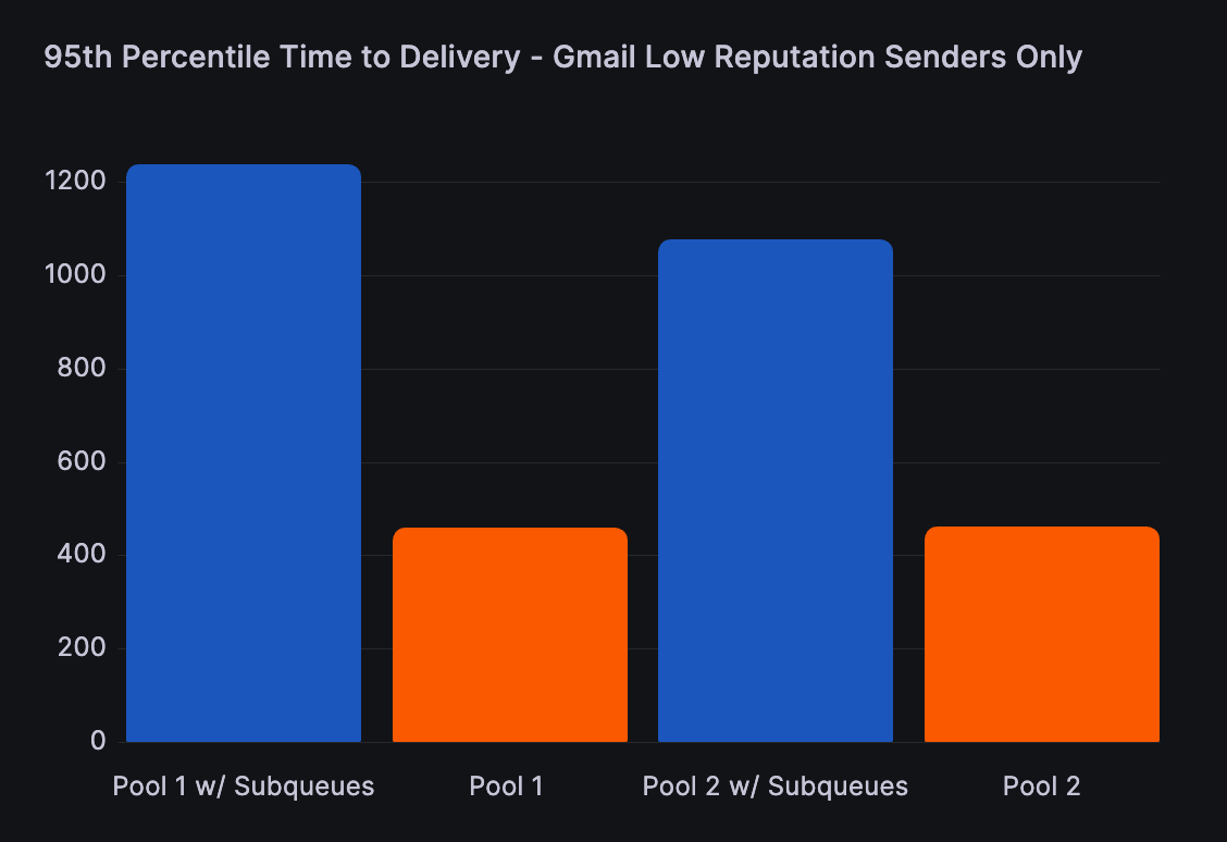 Low reputation senders