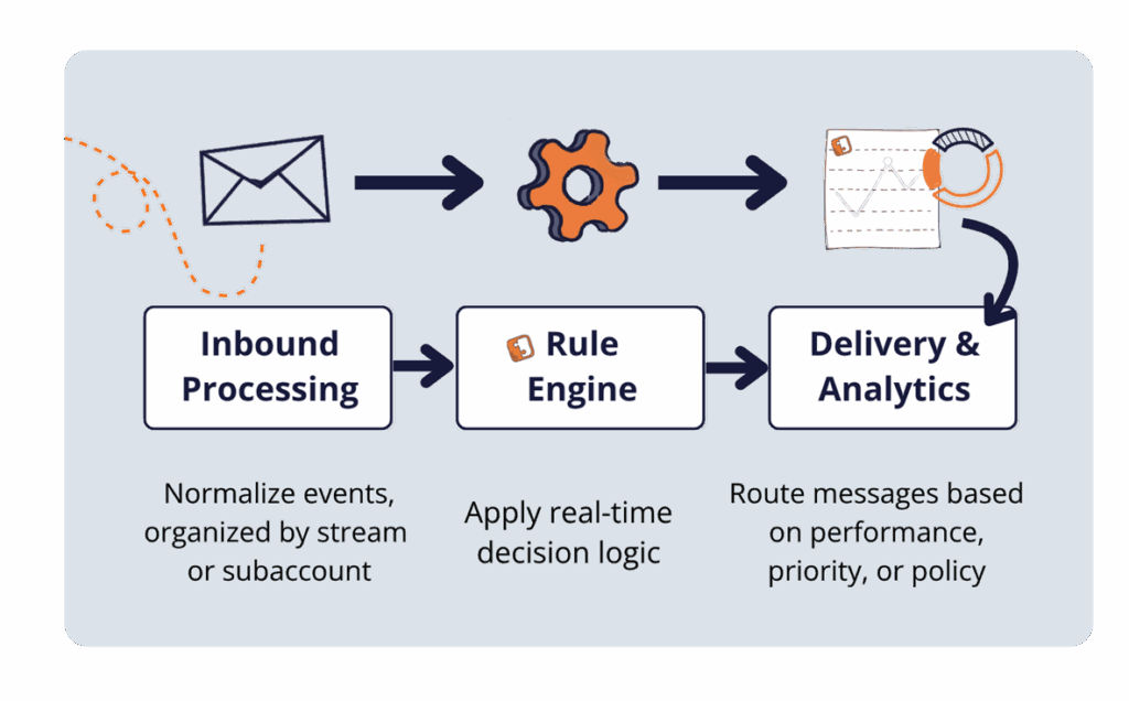 A diagram of SocketLabs' infrastructure showing inbound processing, then an arrow to rule engine, then an arrow to Delivery and Analytics and then feeding back into improving the routing logic and decision making.