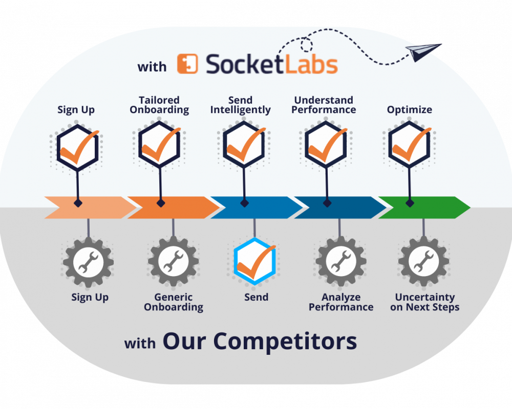 An infographic showing your customers can do everything out of the box with the SocketLabs Email Platform, from signup and onboarding to sending intelligently, understanding performance and optimizing. Only the ability to send comes already built with our competitors.